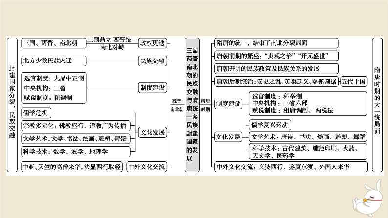 新教材2024版高考历史全程一轮总复习单元高效整合2第二单元中华文明的成熟与繁荣__魏晋隋唐和宋元时期课件第2页