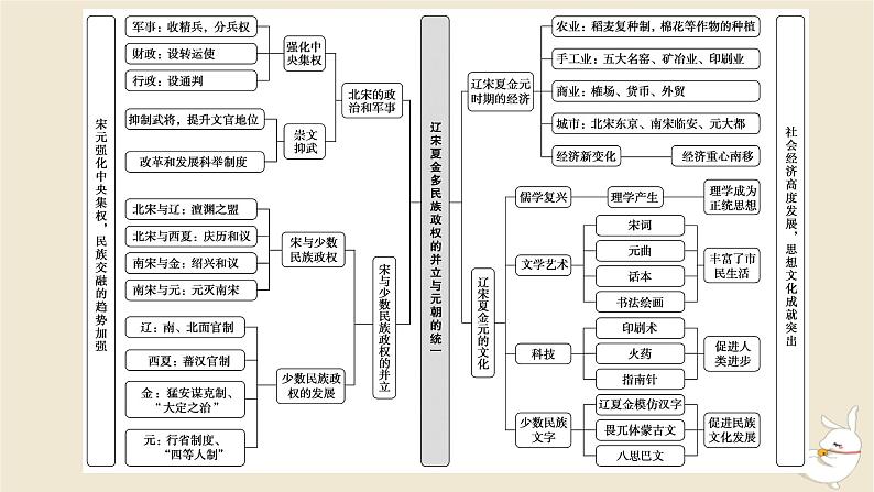 新教材2024版高考历史全程一轮总复习单元高效整合2第二单元中华文明的成熟与繁荣__魏晋隋唐和宋元时期课件第3页