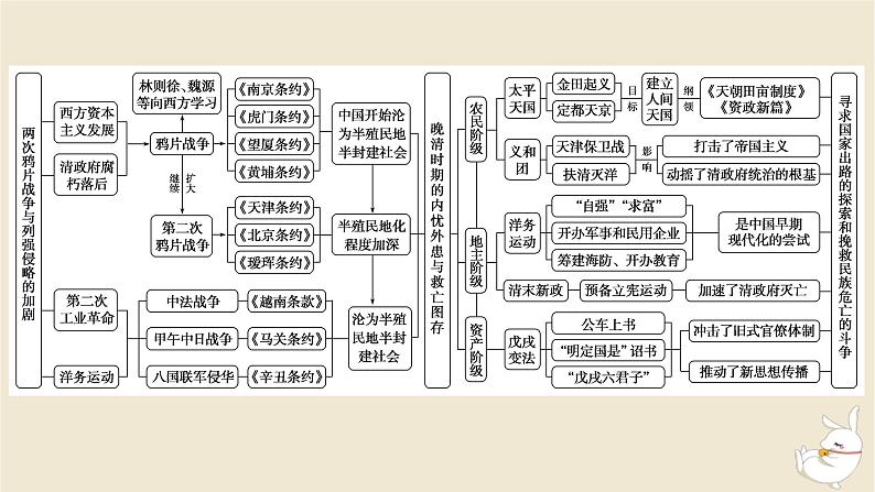 新教材2024版高考历史全程一轮总复习单元高效整合5第五单元中华文明的变革与转型__晚清时期课件02