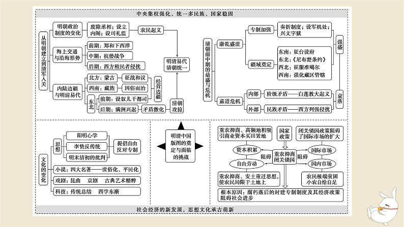 新教材2024版高考历史全程一轮总复习单元高效整合3第三单元中华文明的辉煌与危机__明清时期课件第2页