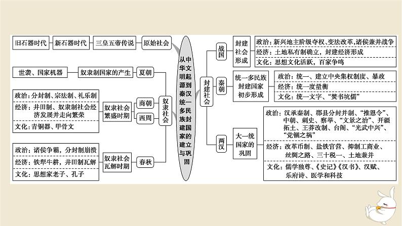 新教材2024版高考历史全程一轮总复习单元高效整合1第一单元中华文明的奠基与发展__先秦秦汉时期课件02