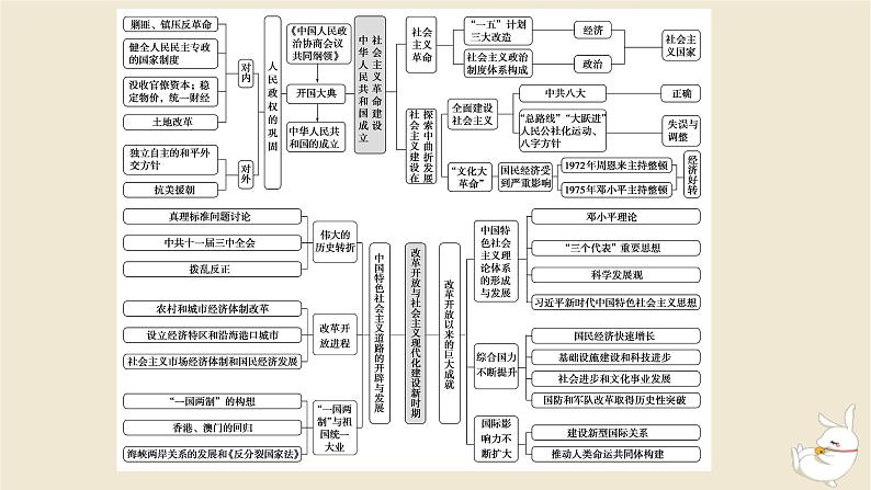 新教材2024版高考历史全程一轮总复习单元高效整合7第七单元中华文明的再铸与复兴__现代中国时期课件02