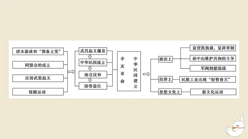 新教材2024版高考历史全程一轮总复习单元高效整合6第六单元中华文明的曲折与探索__民国时期课件02