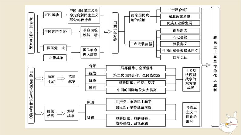 新教材2024版高考历史全程一轮总复习单元高效整合6第六单元中华文明的曲折与探索__民国时期课件03