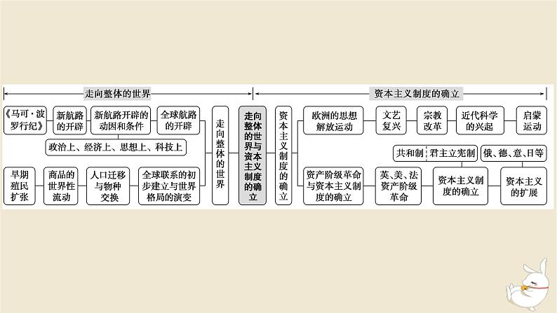 新教材2024版高考历史全程一轮总复习单元高效整合9第九单元工业文明的开启与扩展__近代的世界课件02