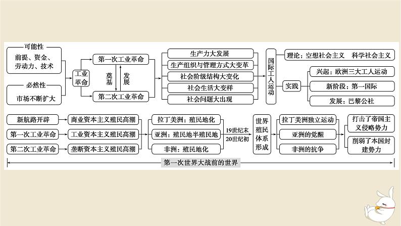 新教材2024版高考历史全程一轮总复习单元高效整合9第九单元工业文明的开启与扩展__近代的世界课件03