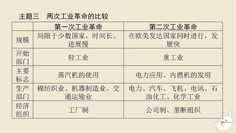 新教材2024版高考历史全程一轮总复习单元高效整合9第九单元工业文明的开启与扩展__近代的世界课件08