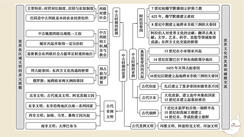 新教材2024版高考历史全程一轮总复习单元高效整合8第八单元世界文明的滥觞与发展__古代的世界课件第3页