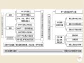 新教材2024版高考历史全程一轮总复习单元高效整合10第十单元现代文明的创新与调整__现代的世界课件