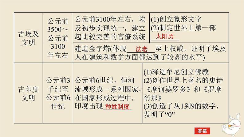 新教材2024版高考历史全程一轮总复习第八单元世界文明的滥觞与发展__古代的世界第25讲古代文明的产生与发展课件07