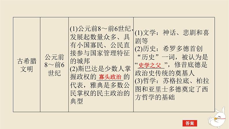 新教材2024版高考历史全程一轮总复习第八单元世界文明的滥觞与发展__古代的世界第25讲古代文明的产生与发展课件08