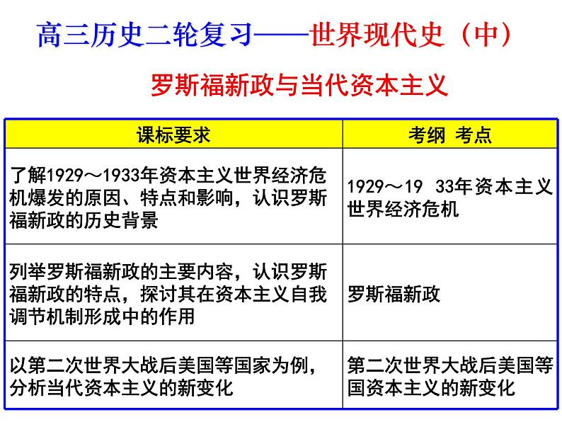 【名师经典课件】专题十五 世界现代史（中）-2020年高考历史二轮通史复习备课第2页