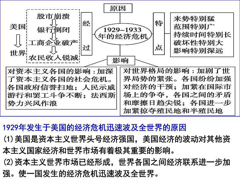 【名师经典课件】专题十五 世界现代史（中）-2020年高考历史二轮通史复习备课第6页