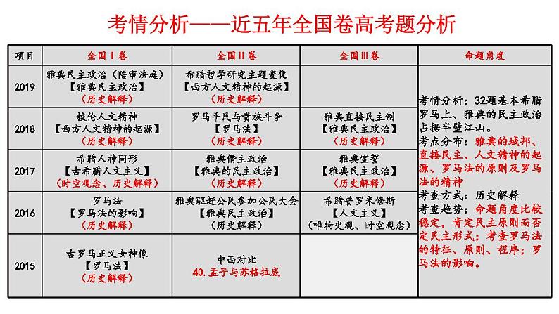 【名师经典课件】专题十一 世界古代史-2020年高考历史二轮通史复习备课第2页