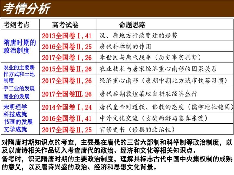 【名师经典课件】专题四 隋唐时期-2020年高考历史二轮通史复习备课第3页