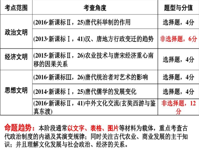 【名师经典课件】专题四 隋唐时期-2020年高考历史二轮通史复习备课第4页