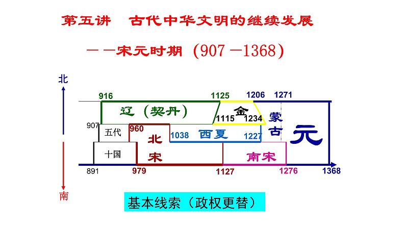 【名师经典课件】专题五 宋元时期-2020年高考历史二轮通史复习备课第1页