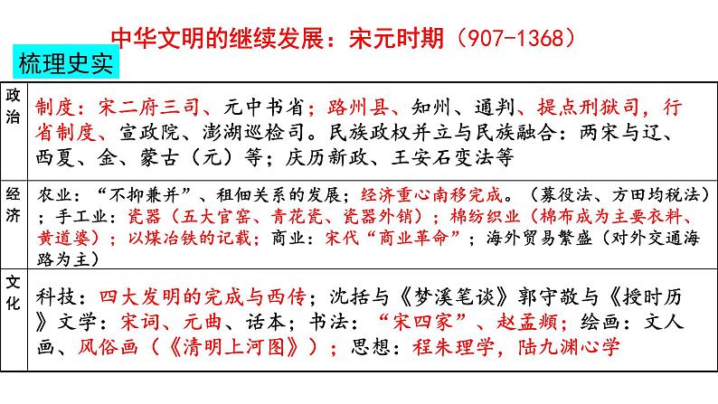 【名师经典课件】专题五 宋元时期-2020年高考历史二轮通史复习备课第3页