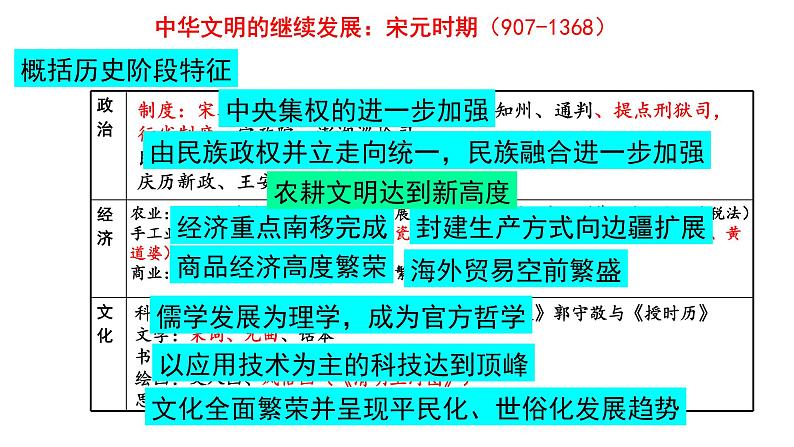 【名师经典课件】专题五 宋元时期-2020年高考历史二轮通史复习备课第4页