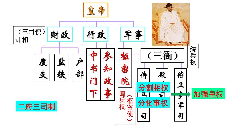 【名师经典课件】专题五 宋元时期-2020年高考历史二轮通史复习备课第8页