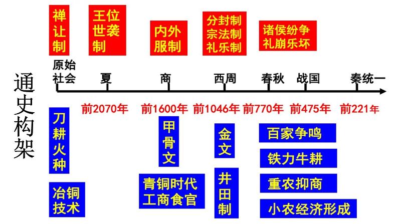 【名师经典课件】专题一  先秦时期-2020年高考历史二轮通史复习备课第3页