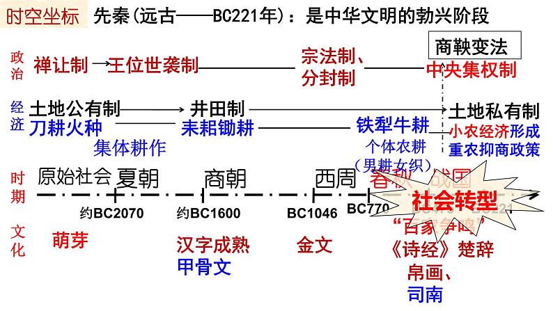 【名师经典课件】专题一  先秦时期-2020年高考历史二轮通史复习备课第4页