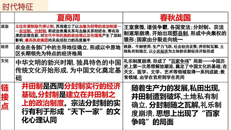 【名师经典课件】专题一  先秦时期-2020年高考历史二轮通史复习备课第6页