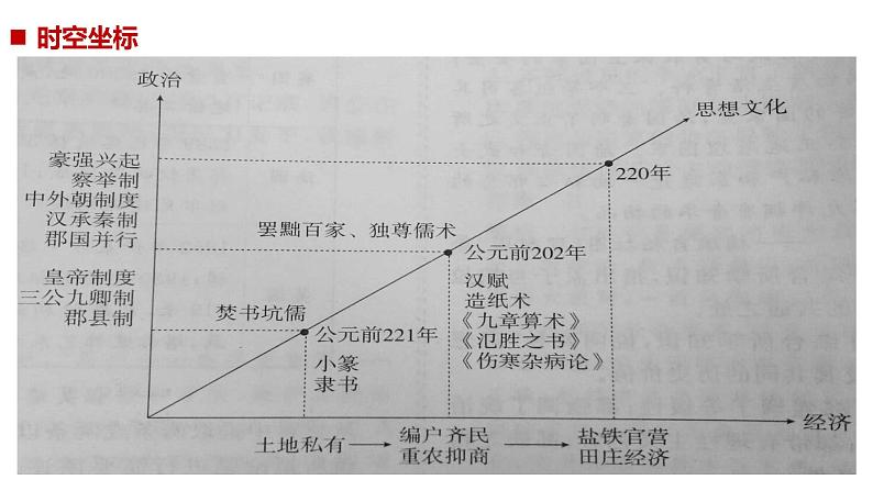 【名师经典课件】专题二  秦汉时期-2020年高考历史二轮通史复习备课第2页