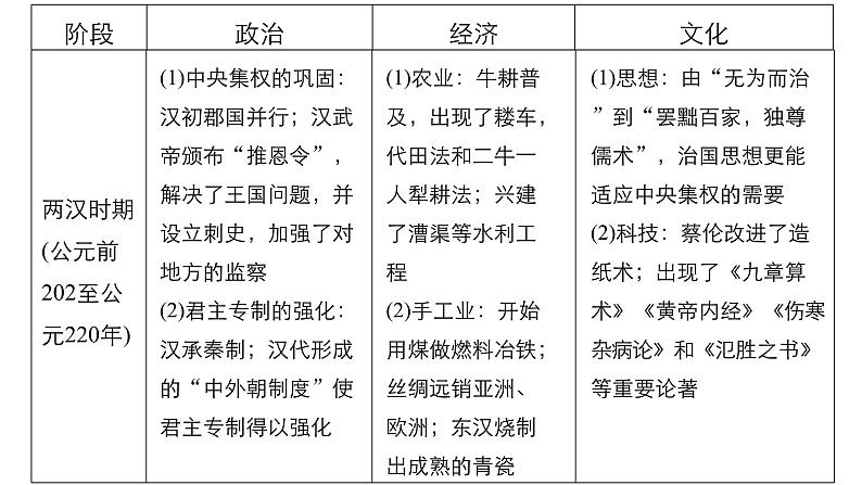 【名师经典课件】专题二  秦汉时期-2020年高考历史二轮通史复习备课第6页