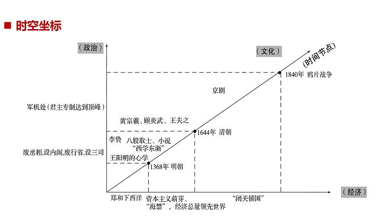 【名师经典课件】专题六 明清时期-2020年高考历史二轮通史复习备课第3页