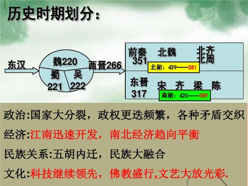 【名师经典课件】专题三  魏晋南北朝时期-2020年高考历史二轮通史复习备课第3页