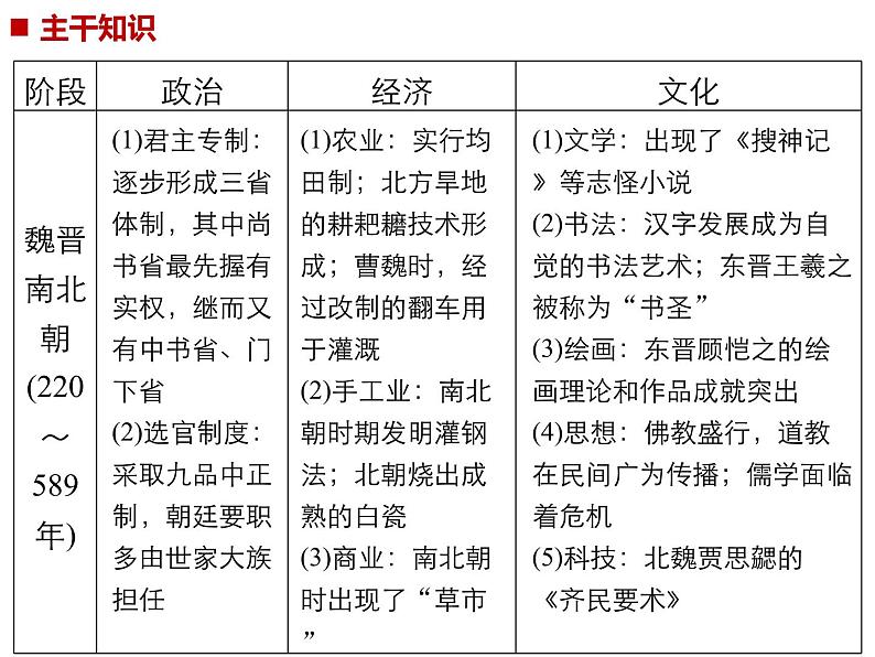 【名师经典课件】专题三  魏晋南北朝时期-2020年高考历史二轮通史复习备课第7页