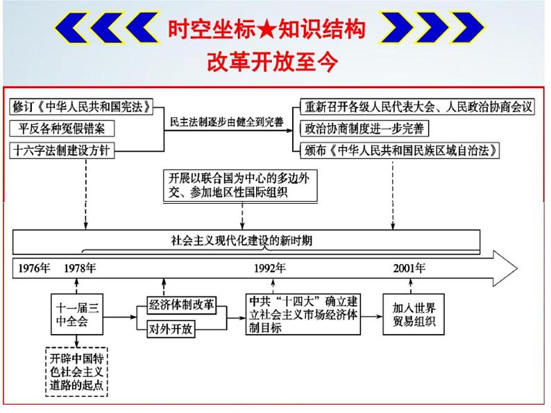 【名师经典课件】专题十 现代中国（1978年至今）-2020年高考历史二轮通史复习备课02