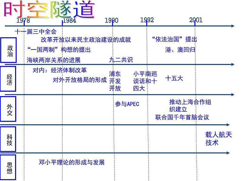 【名师经典课件】专题十 现代中国（1978年至今）-2020年高考历史二轮通史复习备课04