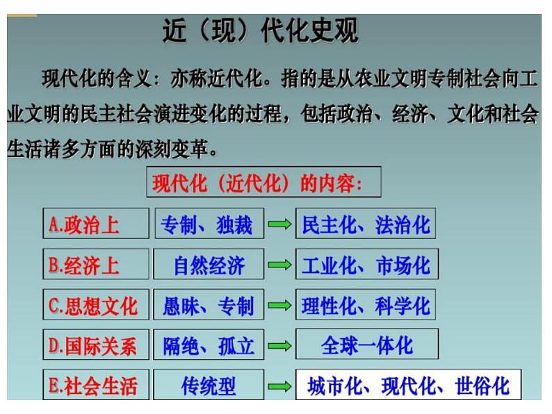 【名师经典课件】专题十二 世界近代史（上）-2020年高考历史二轮通史复习备课第6页