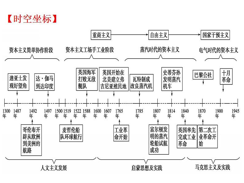 【名师经典课件】专题十二 世界近代史（上）-2020年高考历史二轮通史复习备课第8页