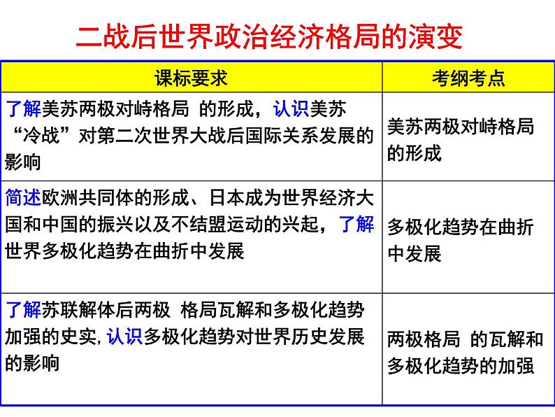 【名师经典课件】专题十六 世界现代史（下）-2020年高考历史二轮通史复习备课第2页