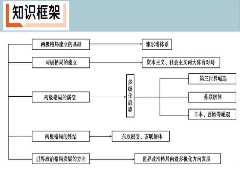 【名师经典课件】专题十六 世界现代史（下）-2020年高考历史二轮通史复习备课第3页