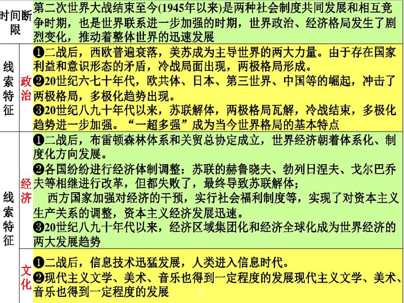 【名师经典课件】专题十六 世界现代史（下）-2020年高考历史二轮通史复习备课第4页