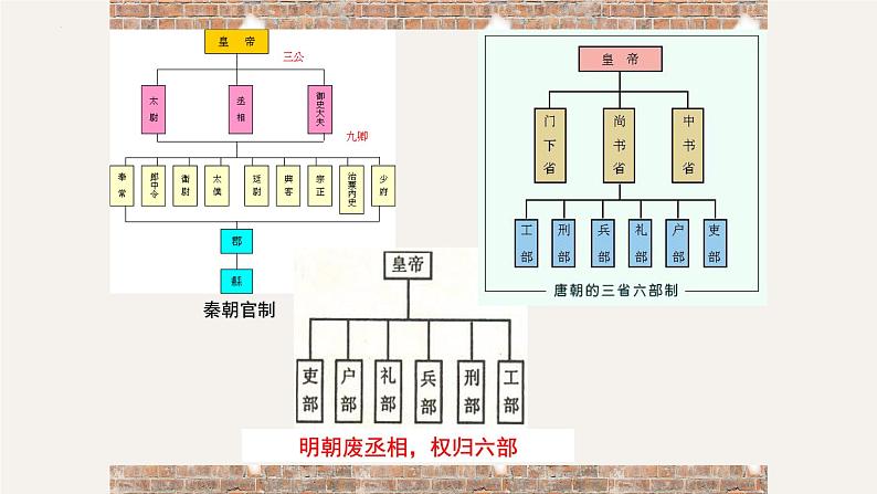 专题四  明清时期君主专制的强化 - 备战2023年高考历史系统性针对性专题复习（全国通用）课件PPT06