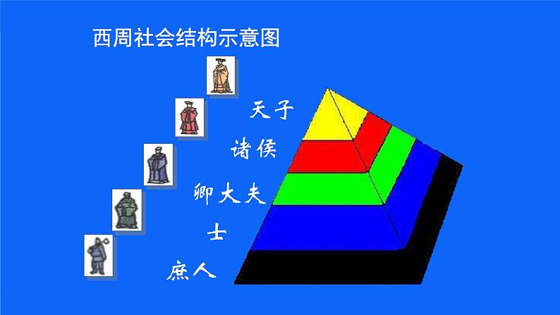 专题一  中国早期的政治制度 - 备战2023年高考历史系统性针对性专题复习（全国通用）课件PPT第6页