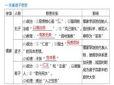 专题十  中华文明的发展与社会转型——春秋战国时期 - 备战2023年高考历史系统性针对性专题复习（全国通用）课件PPT