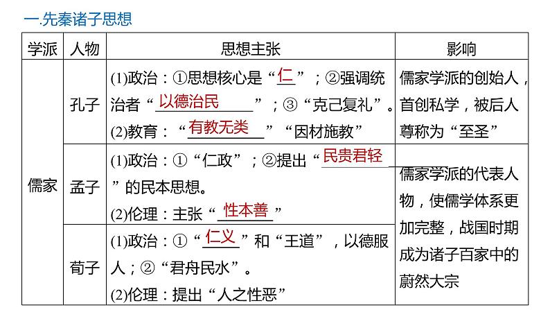 专题十  中华文明的发展与社会转型——春秋战国时期 - 备战2023年高考历史系统性针对性专题复习（全国通用）课件PPT04