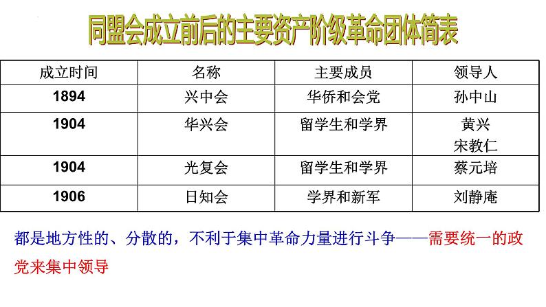 专题十八 辛亥革命——中国真正意义上的民主革命开端 - 备战2023年高考历史系统性针对性专题复习（全国通用）课件PPT第8页