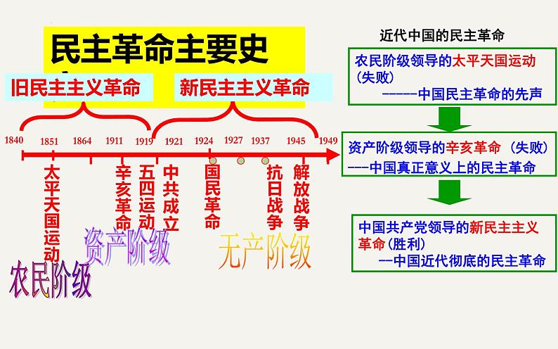 专题十六 太平天国运动——中国民主革命的先声 - 备战2023年高考历史系统性针对性专题复习（全国通用）课件PPT第3页