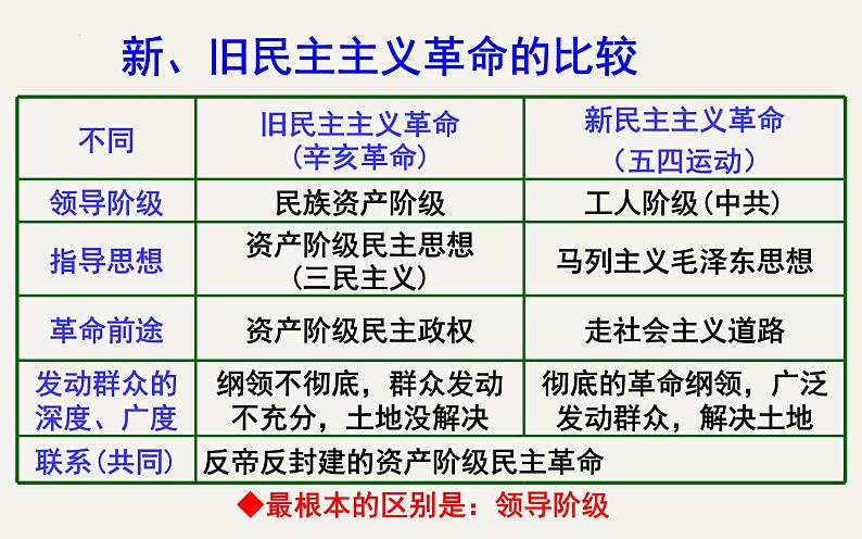 专题十六 太平天国运动——中国民主革命的先声 - 备战2023年高考历史系统性针对性专题复习（全国通用）课件PPT第4页