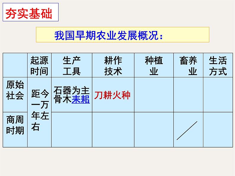 专题六  发达的中国古代农业 - 备战2023年高考历史系统性针对性专题复习（全国通用）课件PPT08