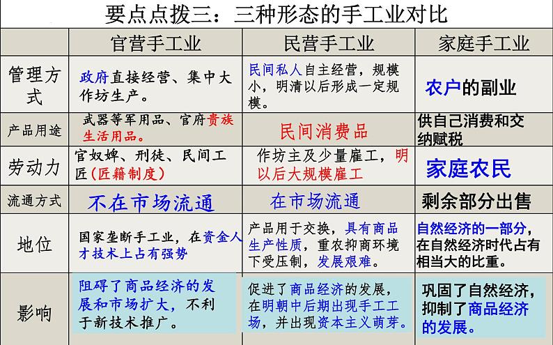 专题七  中国古代的手工业和资本主义萌芽 - 备战2023年高考历史系统性针对性专题复习（全国通用）课件PPT05