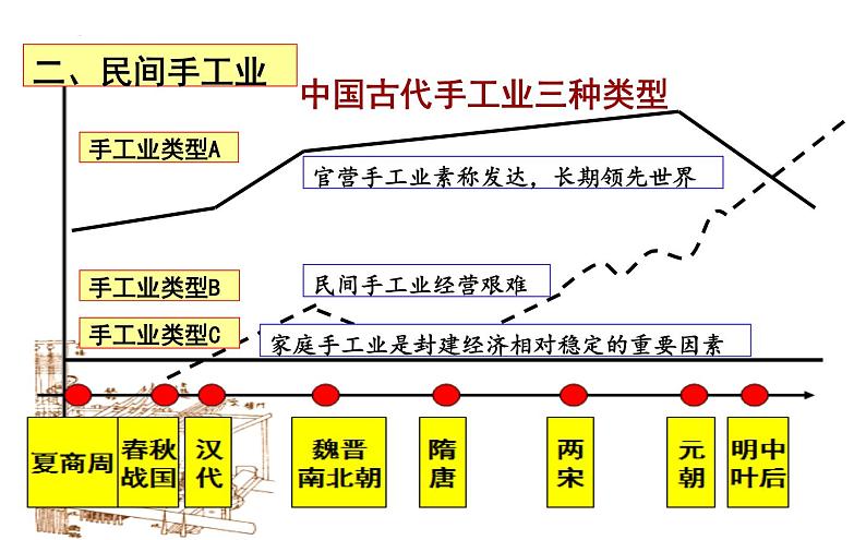 专题七  中国古代的手工业和资本主义萌芽 - 备战2023年高考历史系统性针对性专题复习（全国通用）课件PPT06