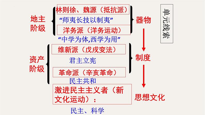 专题二十 从师夷长技到维新变法 - 备战2023年高考历史系统性针对性专题复习（全国通用）课件PPT02